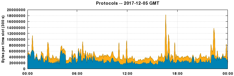 Protocols