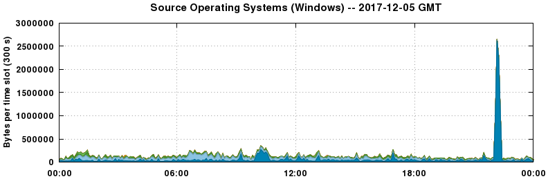 Source Operating Systems (Windows)