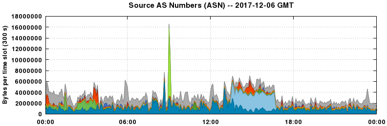 Source AS Numbers (ASNs)