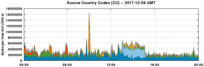 Source Country Codes (CCs)