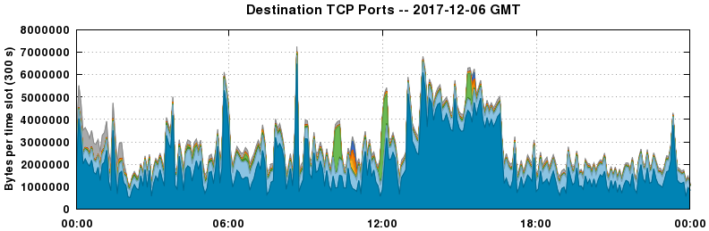 Destination TCP Ports