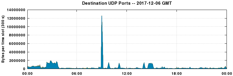 Destination UDP Ports