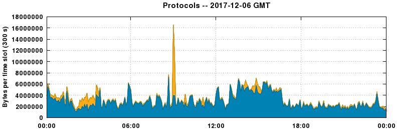Protocols