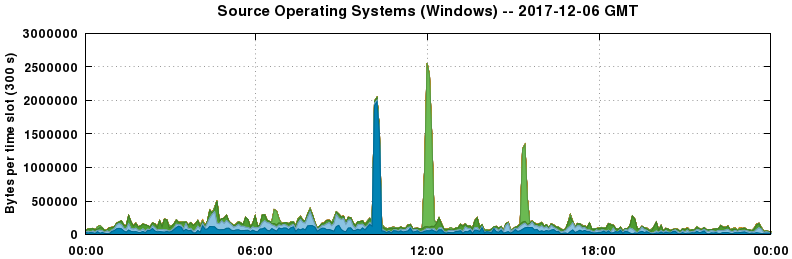 Source Operating Systems (Windows)