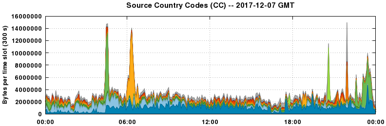 Source Country Codes (CCs)