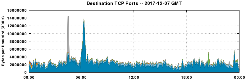 Destination TCP Ports
