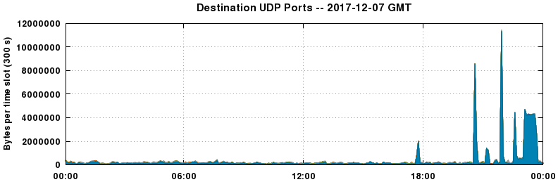 Destination UDP Ports