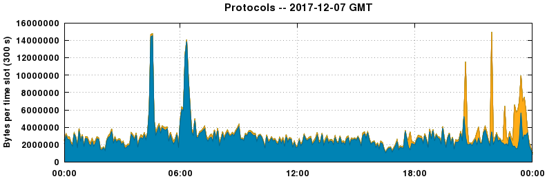 Protocols