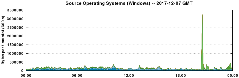 Source Operating Systems (Windows)