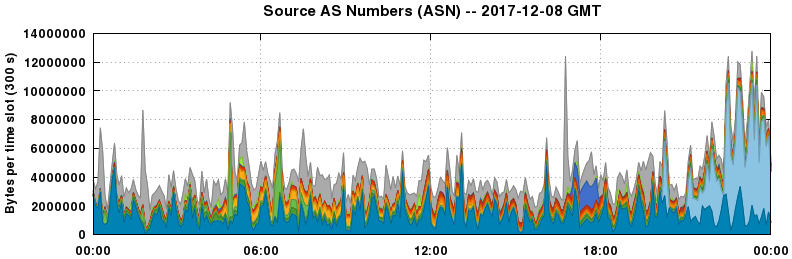 Source AS Numbers (ASNs)
