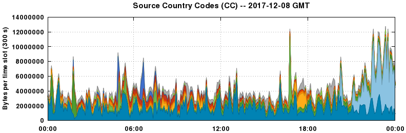 Source Country Codes (CCs)