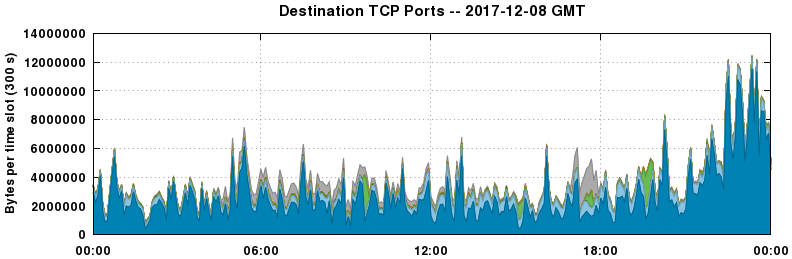 Destination TCP Ports