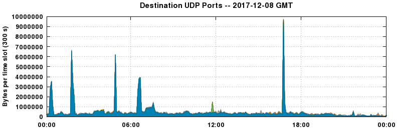 Destination UDP Ports