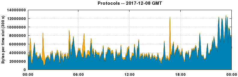 Protocols