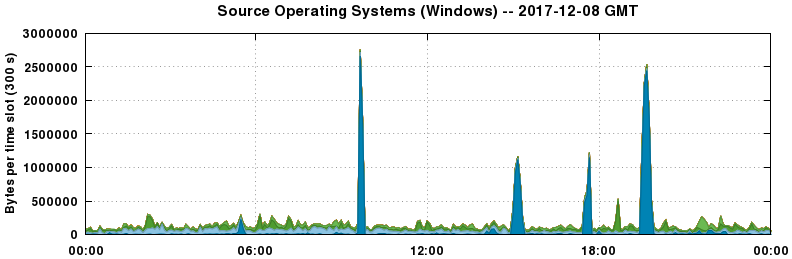 Source Operating Systems (Windows)