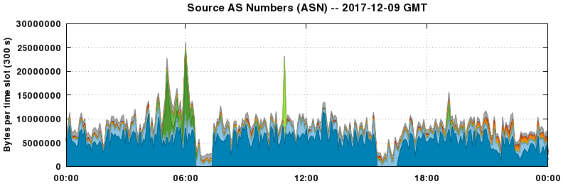 Source AS Numbers (ASNs)