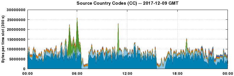 Source Country Codes (CCs)