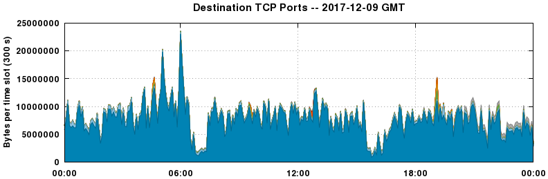 Destination TCP Ports