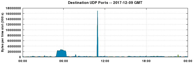 Destination UDP Ports
