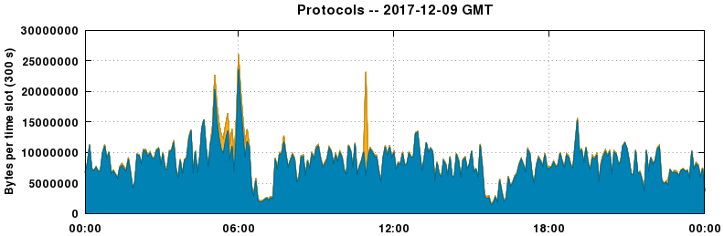 Protocols