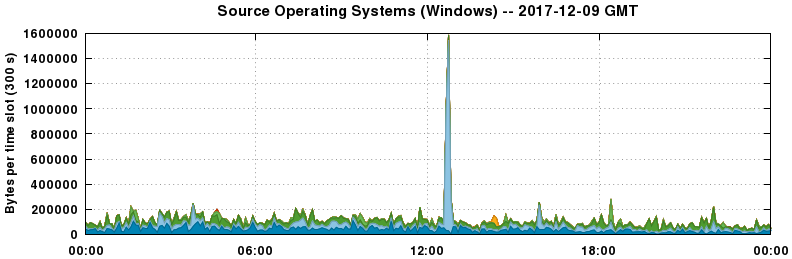 Source Operating Systems (Windows)