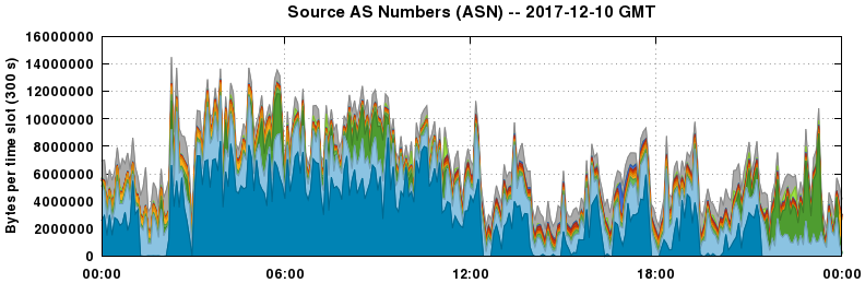 Source AS Numbers (ASNs)