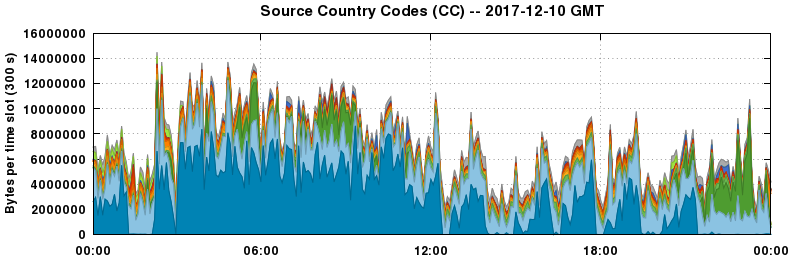 Source Country Codes (CCs)
