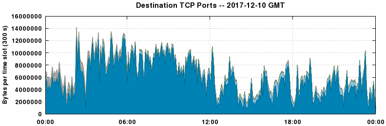 Destination TCP Ports
