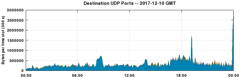 Destination UDP Ports