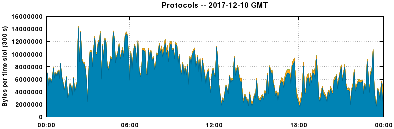 Protocols