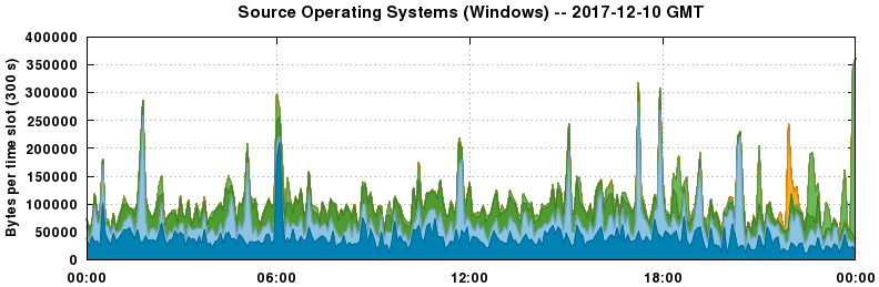 Source Operating Systems (Windows)