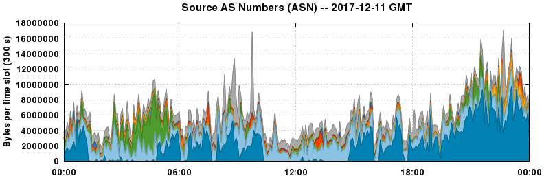 Source AS Numbers (ASNs)