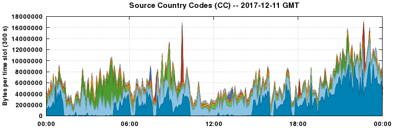 Source Country Codes (CCs)
