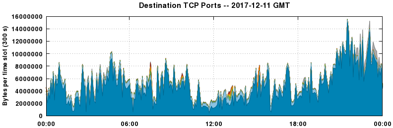 Destination TCP Ports