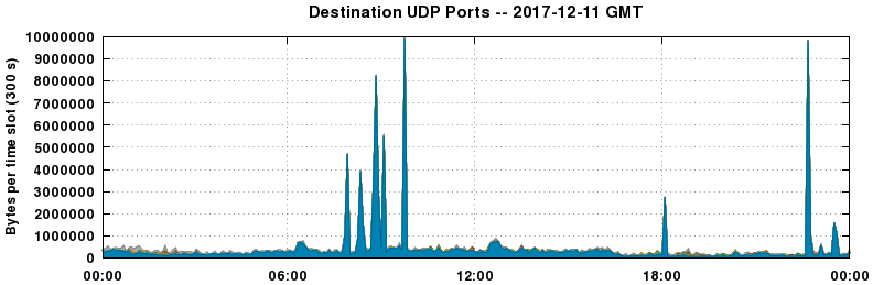 Destination UDP Ports