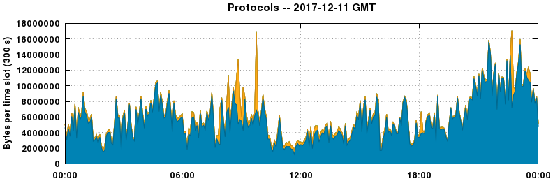 Protocols