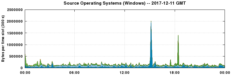 Source Operating Systems (Windows)
