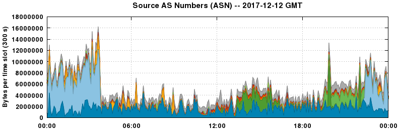 Source AS Numbers (ASNs)