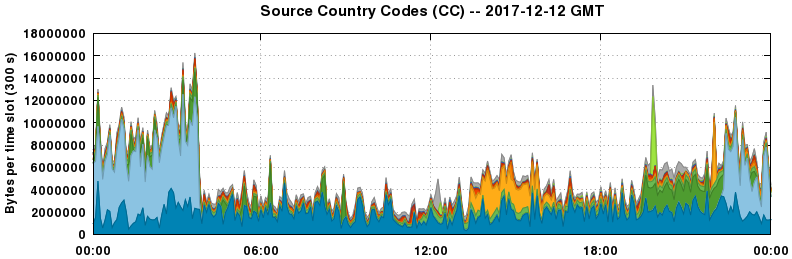 Source Country Codes (CCs)