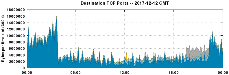 Destination TCP Ports