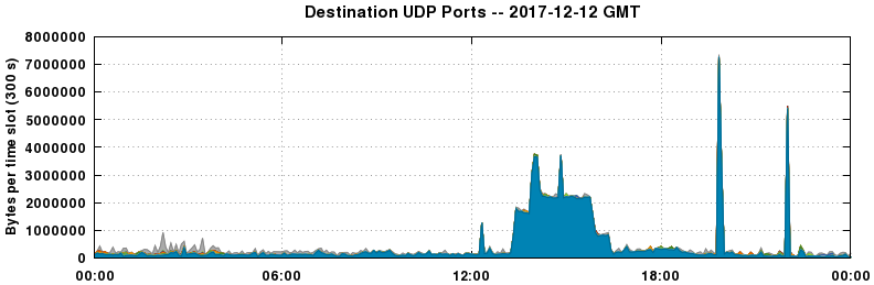 Destination UDP Ports