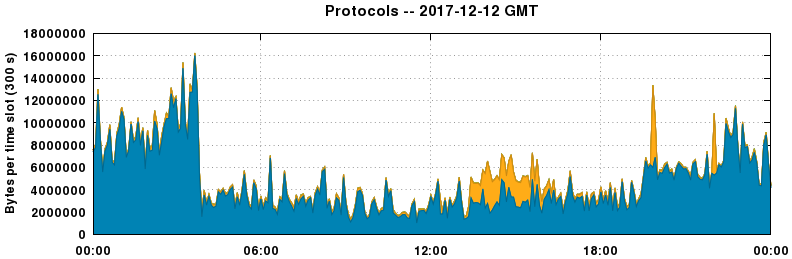 Protocols
