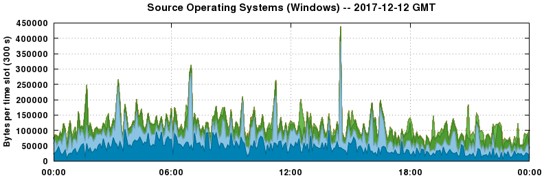 Source Operating Systems (Windows)