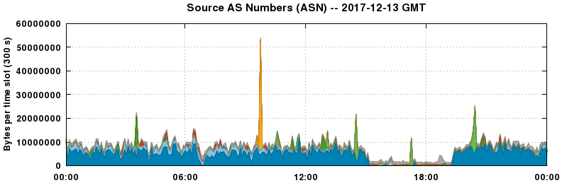 Source AS Numbers (ASNs)