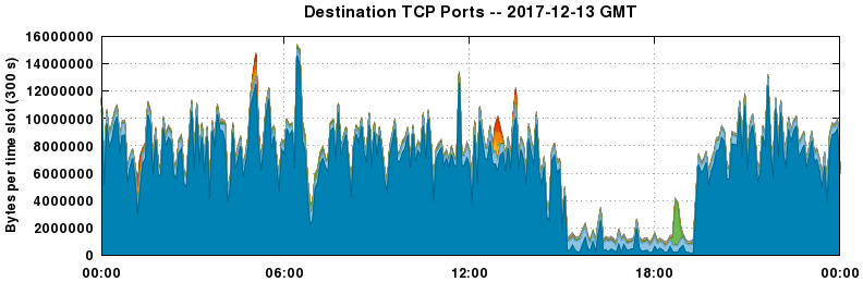 Destination TCP Ports