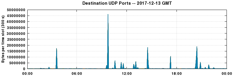 Destination UDP Ports