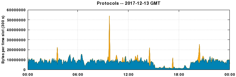 Protocols