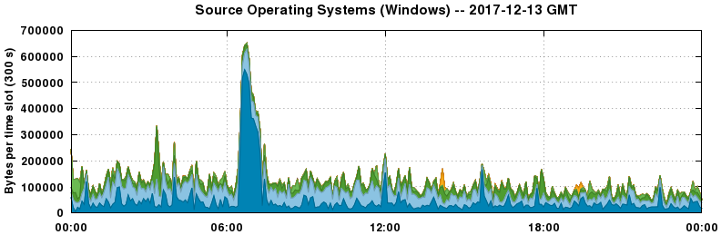 Source Operating Systems (Windows)