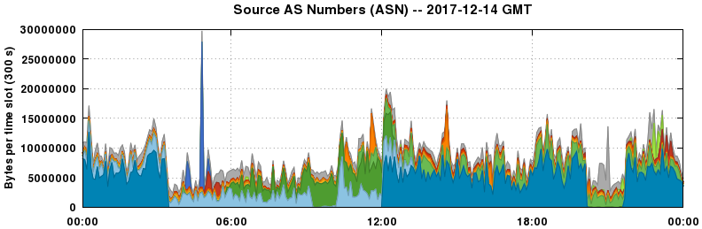 Source AS Numbers (ASNs)