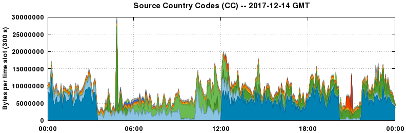 Source Country Codes (CCs)